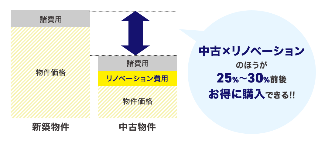 中古×リノベーションのほうが25%～30%前後お得に購入できる!!